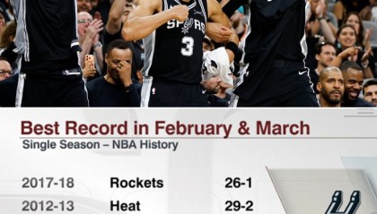 马刺二三月战绩25胜2负&amp;历史第四好 仅次于18火箭/13热火/00湖人